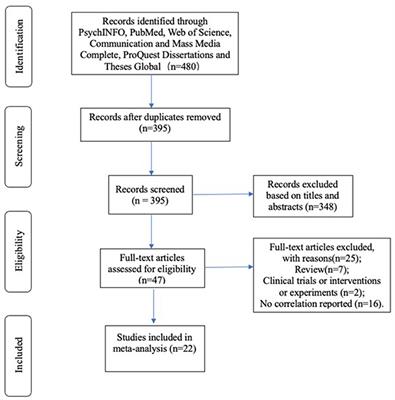 The Relationship Between SNS Usage and Disordered Eating Behaviors: A Meta-Analysis